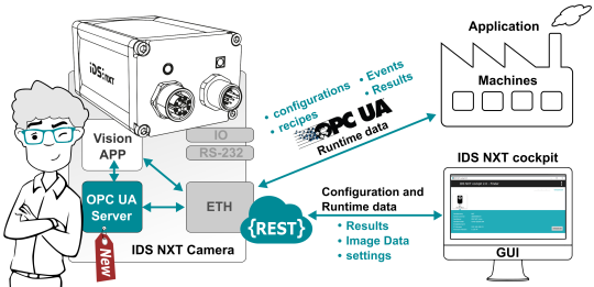 IDS NXT、IDS NXTコックピット、および各インターフェース経由のマシン間の接続