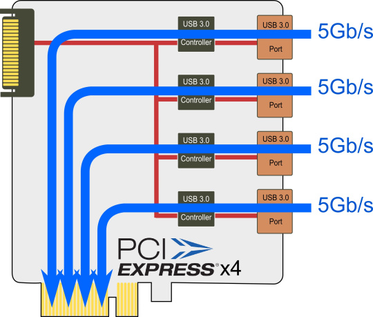 この図は、4台のカメラからの並列データストリームが、最大帯域幅でPCI x4に到達する様子を示しています。