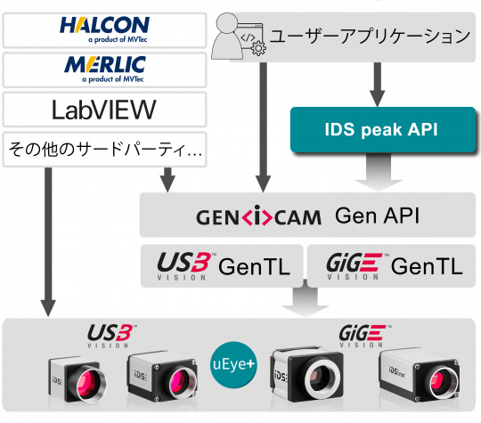 GenICam を基本インターフェースとして、IDS peak はカメラにまったく依存せず、 標準に準拠しています。アプリケーション開発者は、IDS peak の便利さ、サポート、 シンプルさのどれを活用するか、自由に選べます。