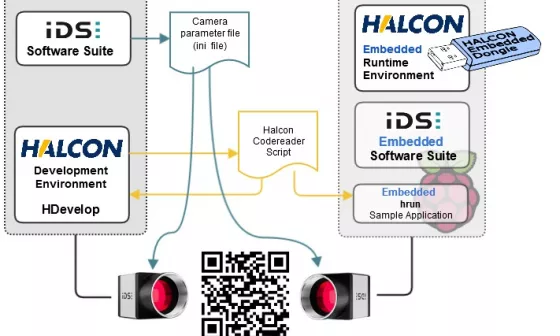 HALCON Embedded でラピッドプロトタイピング: Raspberry Pi と IDS カメラでコードを読み取り