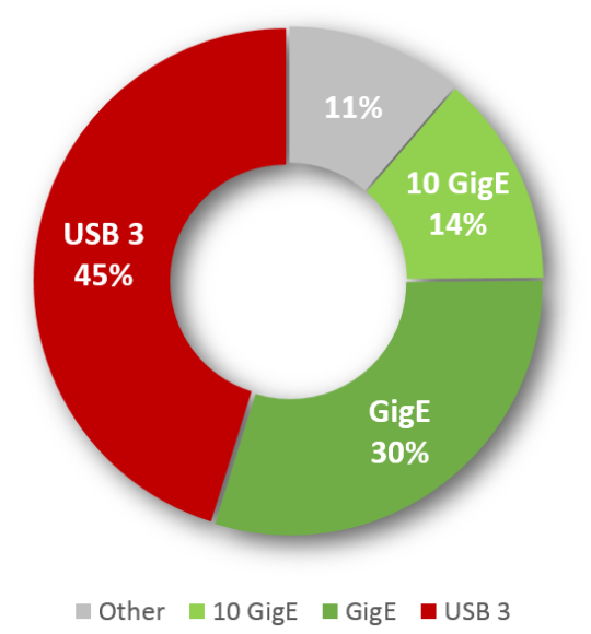 ドナート図では、赤がUSB 3の最大シェアで45％、濃い緑がGigEの30％となっている。