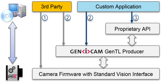 独自のインターフェースにより、標準的なビジョンカメラを使用するためのオプションが広がります。