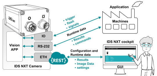 IDS NXT カメラインターフェースの目的
