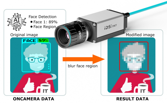 Edge AI は、結果を送信する前に画像データを匿名化します。