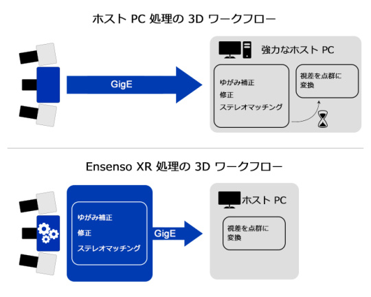3D 処理の比較