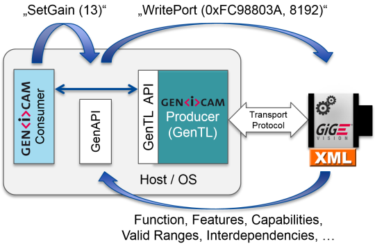 GenAPI は、定義された機能名を通してデバイス固有のレジスタアドレスを提供する。
