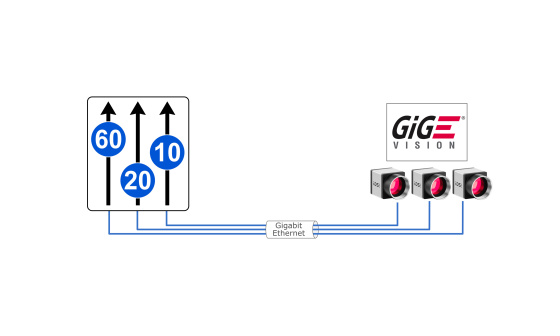 GigE Visionネットワーク上の3台のIDSカメラと、象徴的な帯域幅の割り当て
