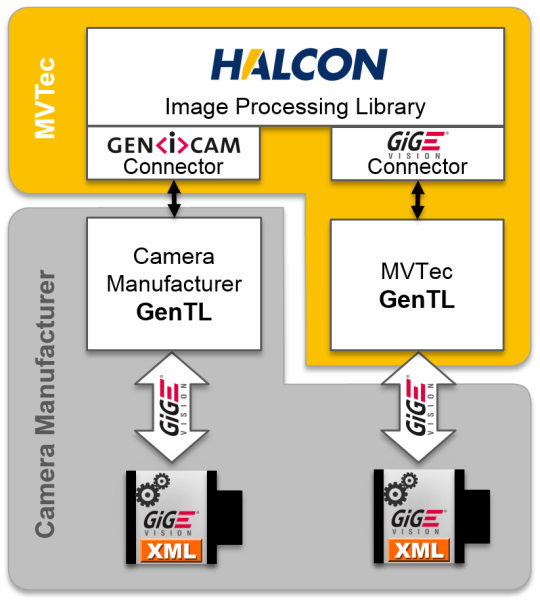 GenICamは、他のどのビジョン標準インターフェースにも接続できる。
