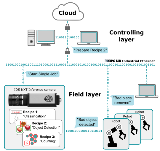 OPC UA を介した IDS NXT カメラの直接統合