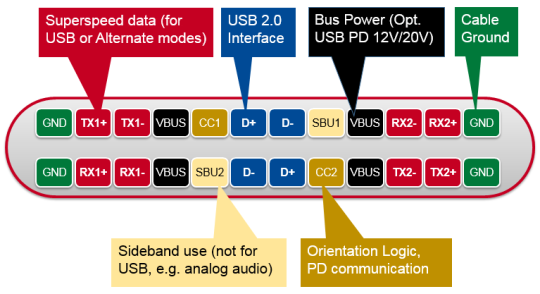 USB Type-Cソケットのピン配置を色と吹き出しで示した図