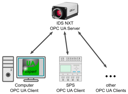 OPC UAサーバーとしてのIDS NXTがOPC UAクライアントに矢印で接続