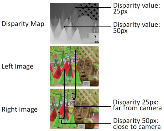 上の視差マップ、中央は左の画像、下は3Dステレオカメラの右の画像