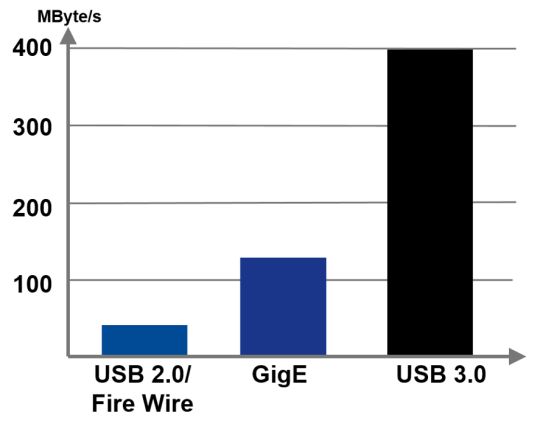 USB 3.0のデータスループットが大幅に向上したことを示す棒グラフ（黒字部分）