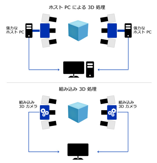 3D マルチカメラシステムの比較